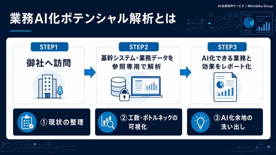 解析の3ステップを図解したページ