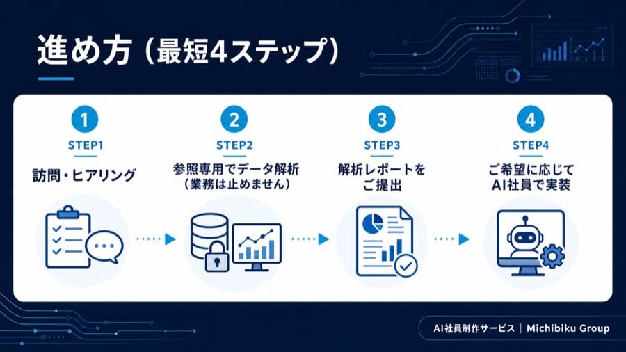 進め方4ステップを図解したページ